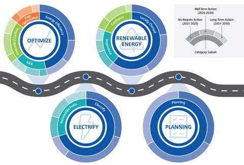 Infographic summarizing an Energy Roadmap.