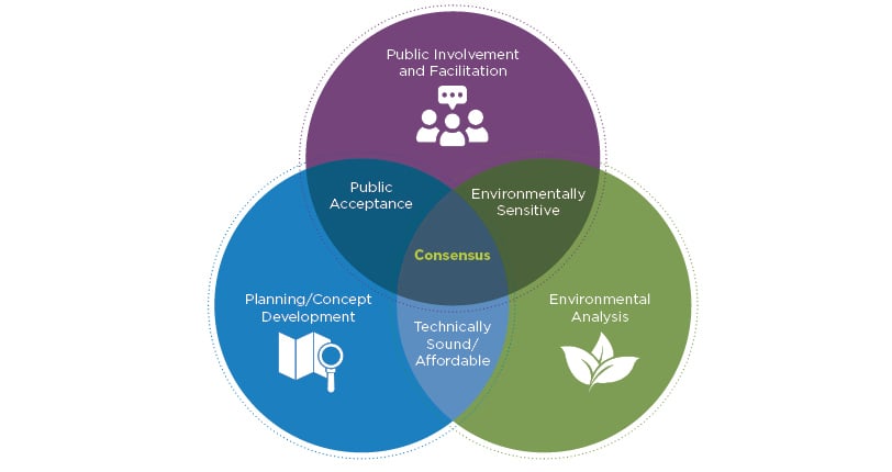 A Venn-diagram depicting the holistic approach to finding consensus.