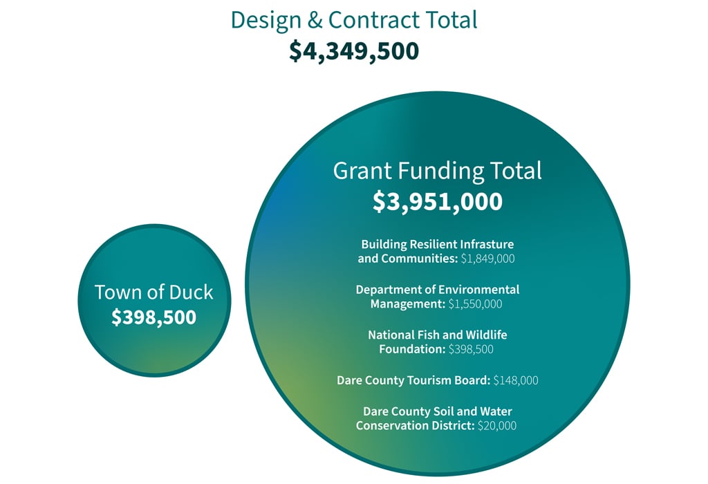 A graphic that shows all of the grant funding received for the project, which only required the Town to spend $398,500. 