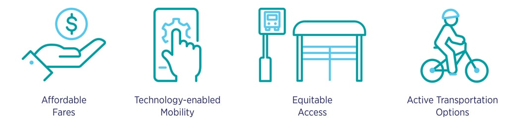 Icons depicting currency, smart phone, bus stop, and bicyclist